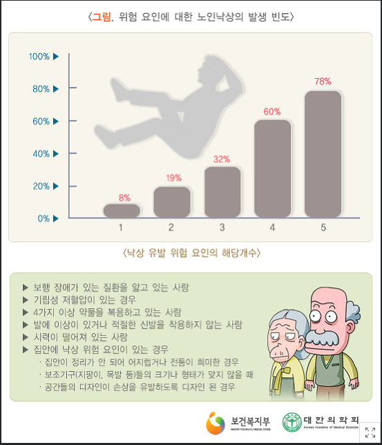 낙상이란