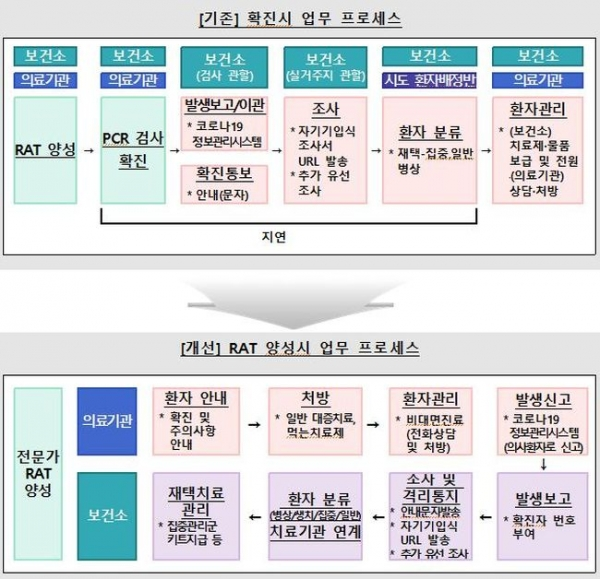 의료기관 신속항원검사 통한 확진판정 연장