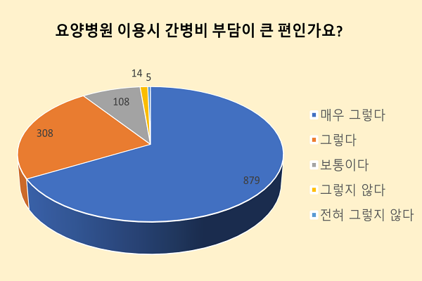 요양병원 환자·보호자 97% '간병비지원 필요'