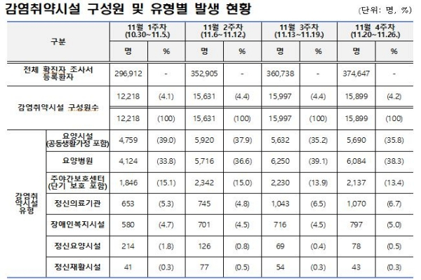 요양병원 코로나19 확진자 감소 추세 전환